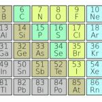 p – ब्लॉक तत्व (p-block elements in hindi