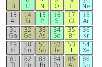 p – ब्लॉक तत्व (p-block elements in hindi