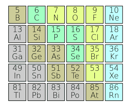 p – ब्लॉक तत्व (p-block elements in hindi