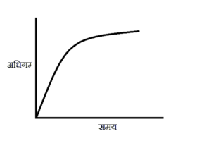 अधिगम वक्र (Learning Curve)