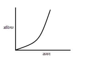 अधिगम वक्र (Learning Curve)