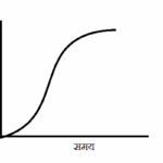 अधिगम वक्र (Learning Curve)
