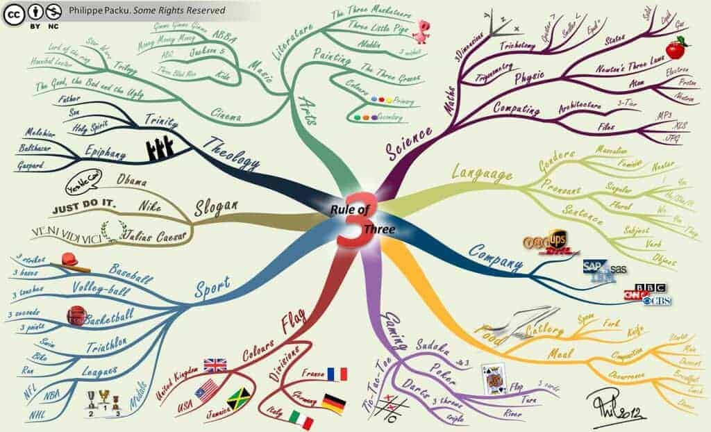 How to study smartly using mind map what are mind maps