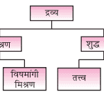 रसायन विज्ञान की कुछ मूल अवधरणाएँ