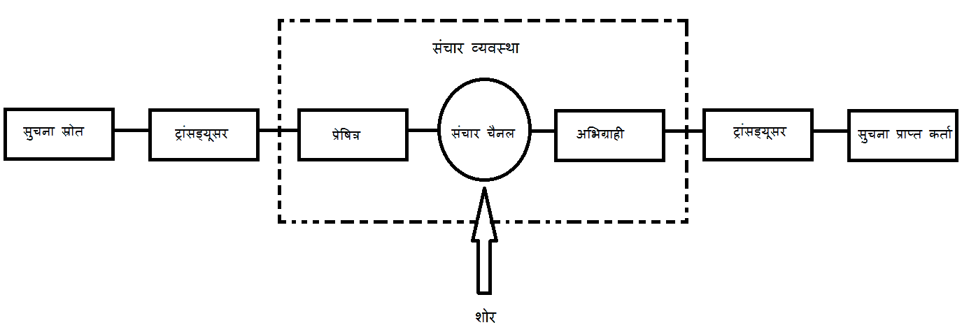 संचार व्यवस्था की महत्वपूर्ण शब्दावली (Important Terminology of Communication Hindi)