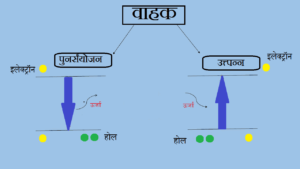 Electron-hole Recombination in Hindi, Mass action Law in Hindi, Mass action Law physics, इलेक्ट्रॉन-होल पुर्नसंयोजन, 