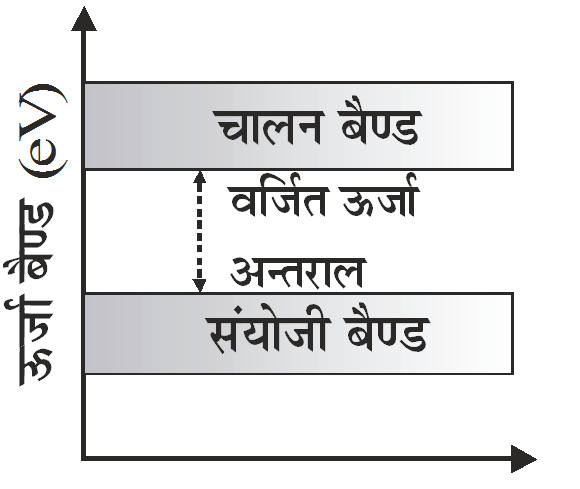 Energy Bands in Solids in Hindi, ठोसों में ऊर्जा बैण्ड , ठोसों में ऊर्जा बैण्ड के प्रकार, चालन ऊर्जा बैण्ड (conduction energy band) , संयोजी ऊर्जा बैंड (valance energy band) , वर्जित ऊर्जा अन्तराल (forbidden energy band) 