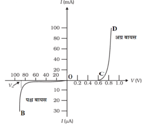 diode in Hindi, semiconductor diode in Hindi, डायोड क्या होते है? डायोड Physics, अर्द्धचालक डायोड, पश्च बायस, Reverse Bias in Hindi,  अग्रदिशिक बायस, Foreword Bias in Hindi, 