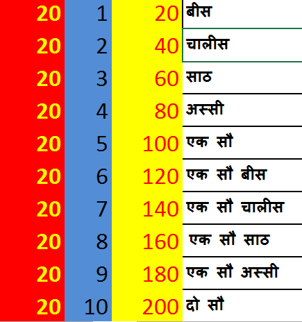 Tablet of 20 in Hindi, 20 का पहाड़ा, 20 की तालिका, Tablet of 20 in English, बीस का पहाड़ा कैसे लिखे, How to write table of 20,