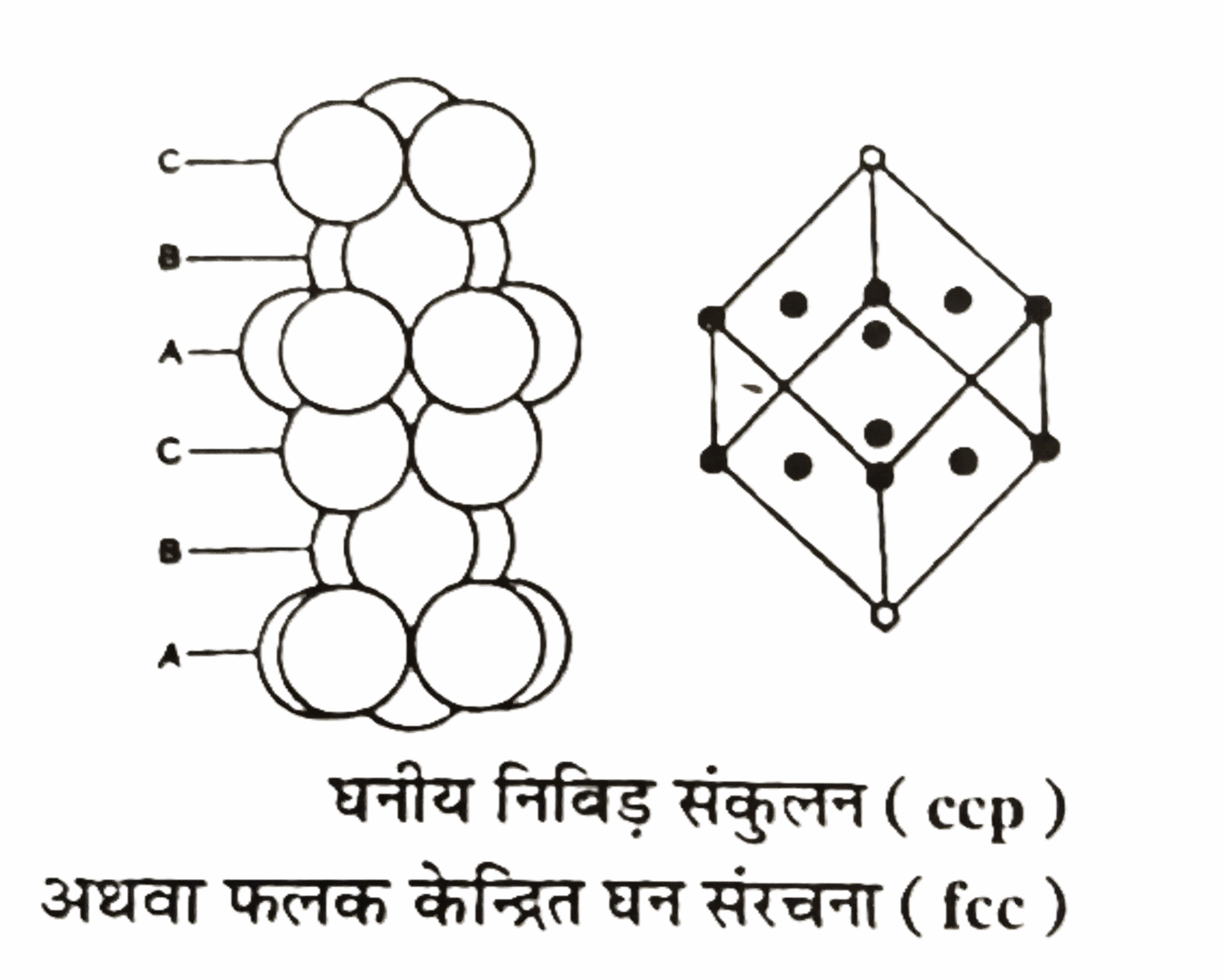 Close Packing in Crystals in Hindi